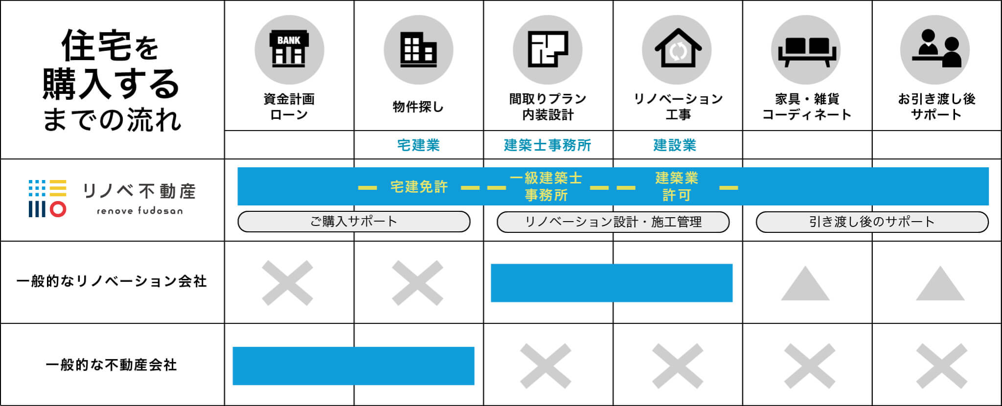 ワンストップサービス